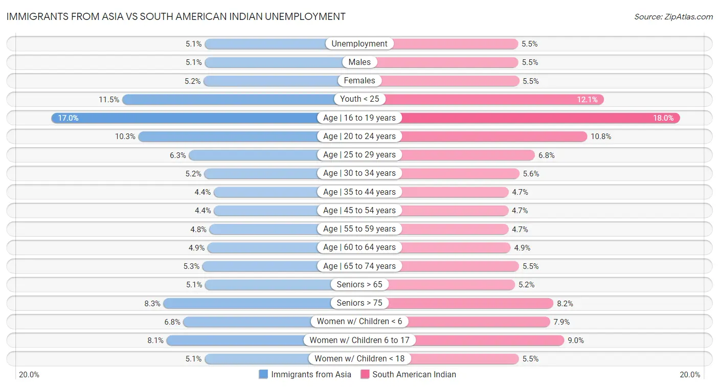 Immigrants from Asia vs South American Indian Unemployment