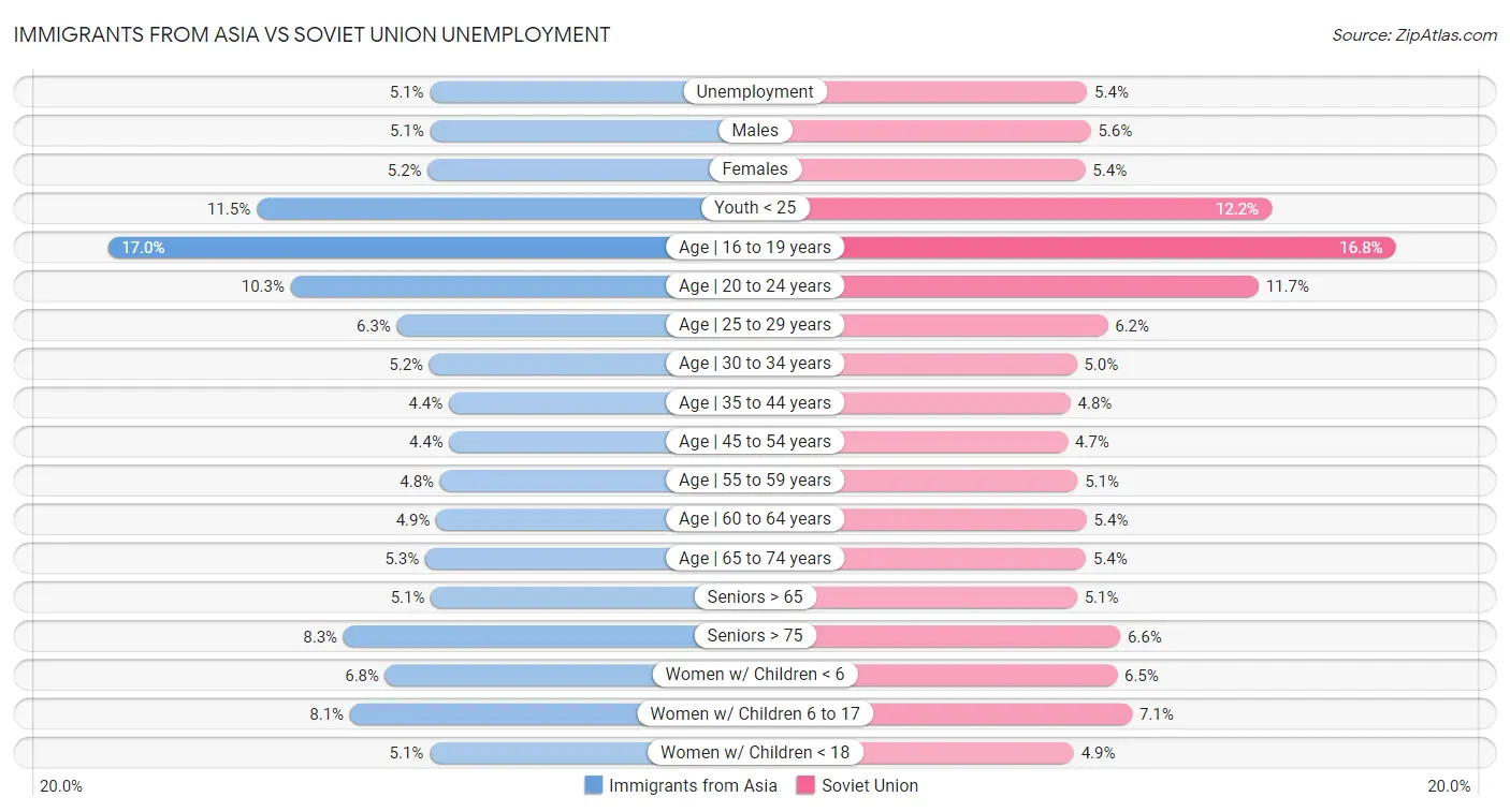 Immigrants from Asia vs Soviet Union Unemployment