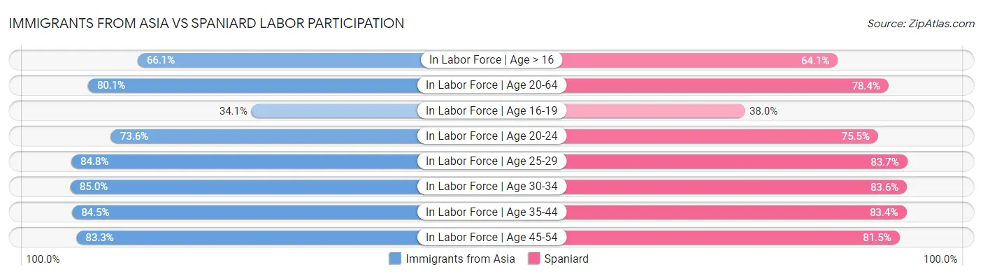 Immigrants from Asia vs Spaniard Labor Participation