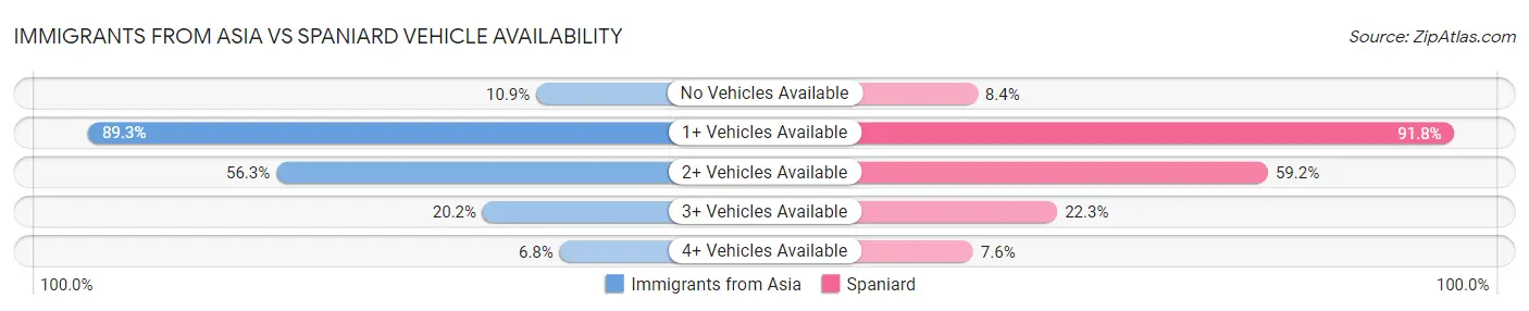 Immigrants from Asia vs Spaniard Vehicle Availability