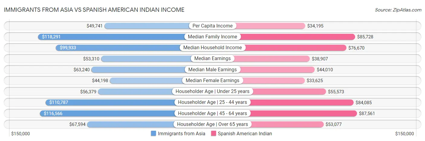 Immigrants from Asia vs Spanish American Indian Income