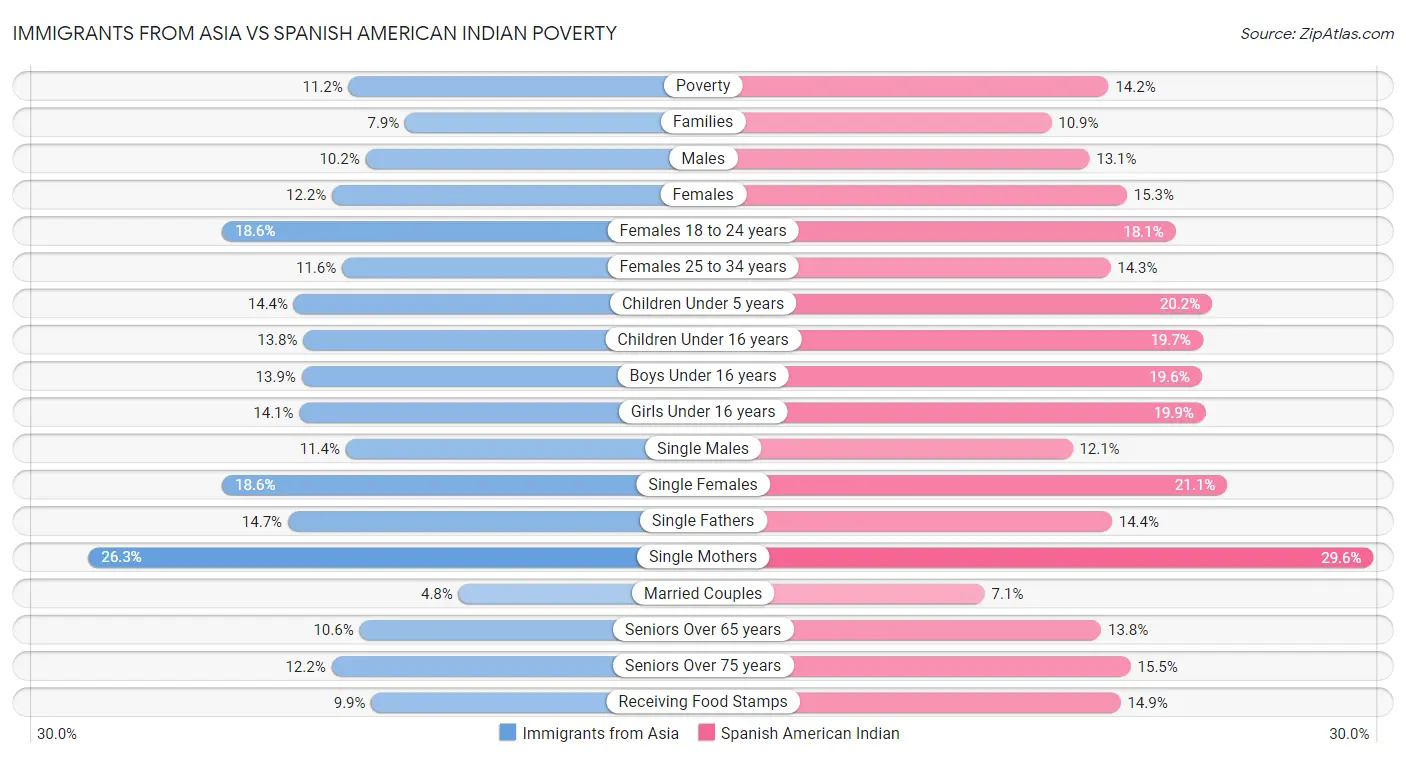 Immigrants from Asia vs Spanish American Indian Poverty