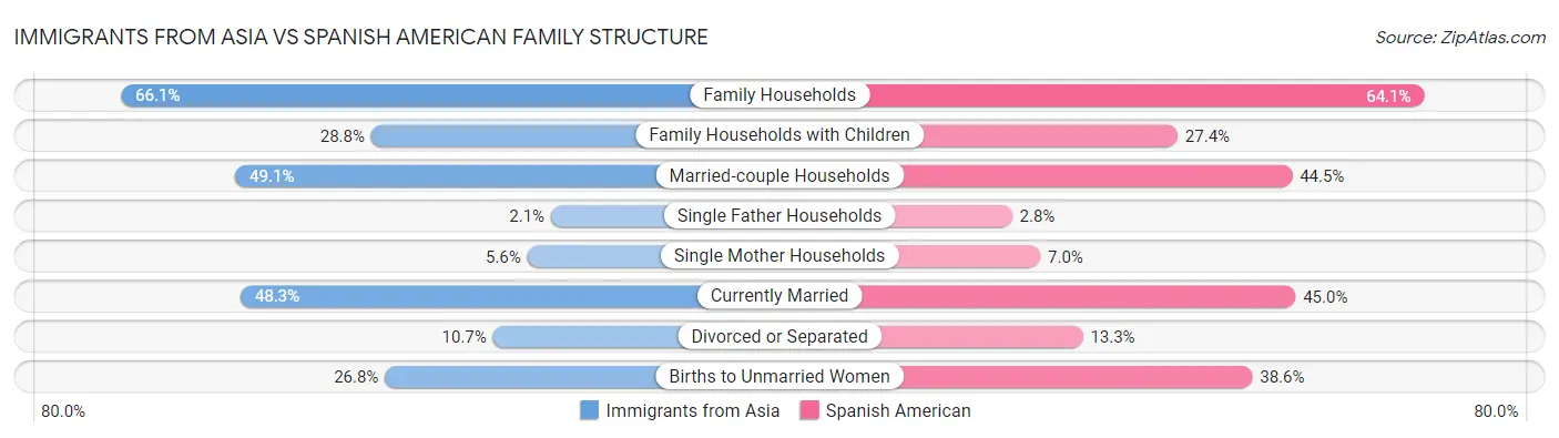 Immigrants from Asia vs Spanish American Family Structure