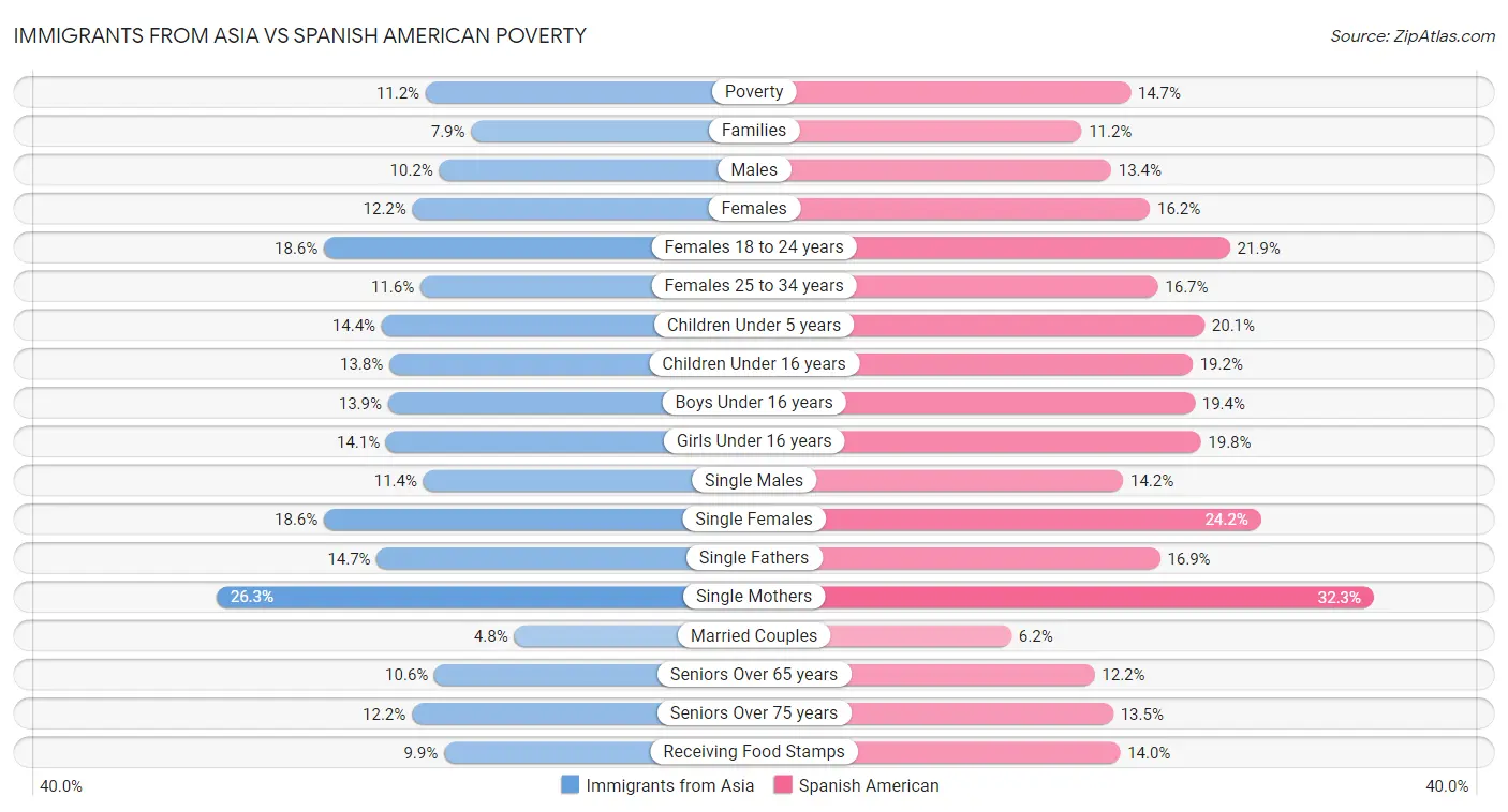 Immigrants from Asia vs Spanish American Poverty