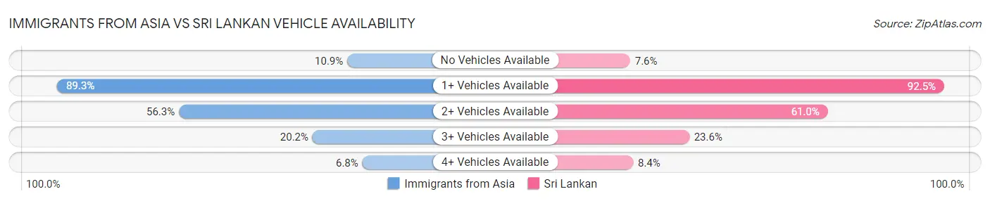 Immigrants from Asia vs Sri Lankan Vehicle Availability