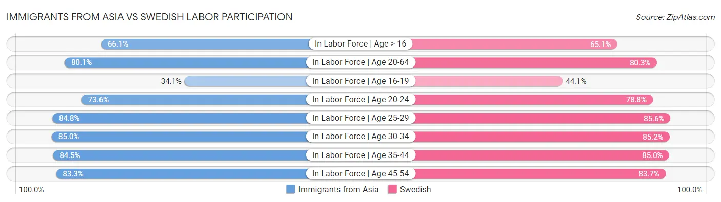 Immigrants from Asia vs Swedish Labor Participation