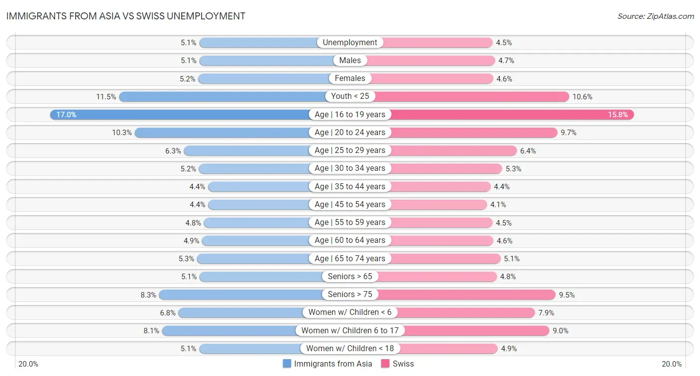 Immigrants from Asia vs Swiss Unemployment