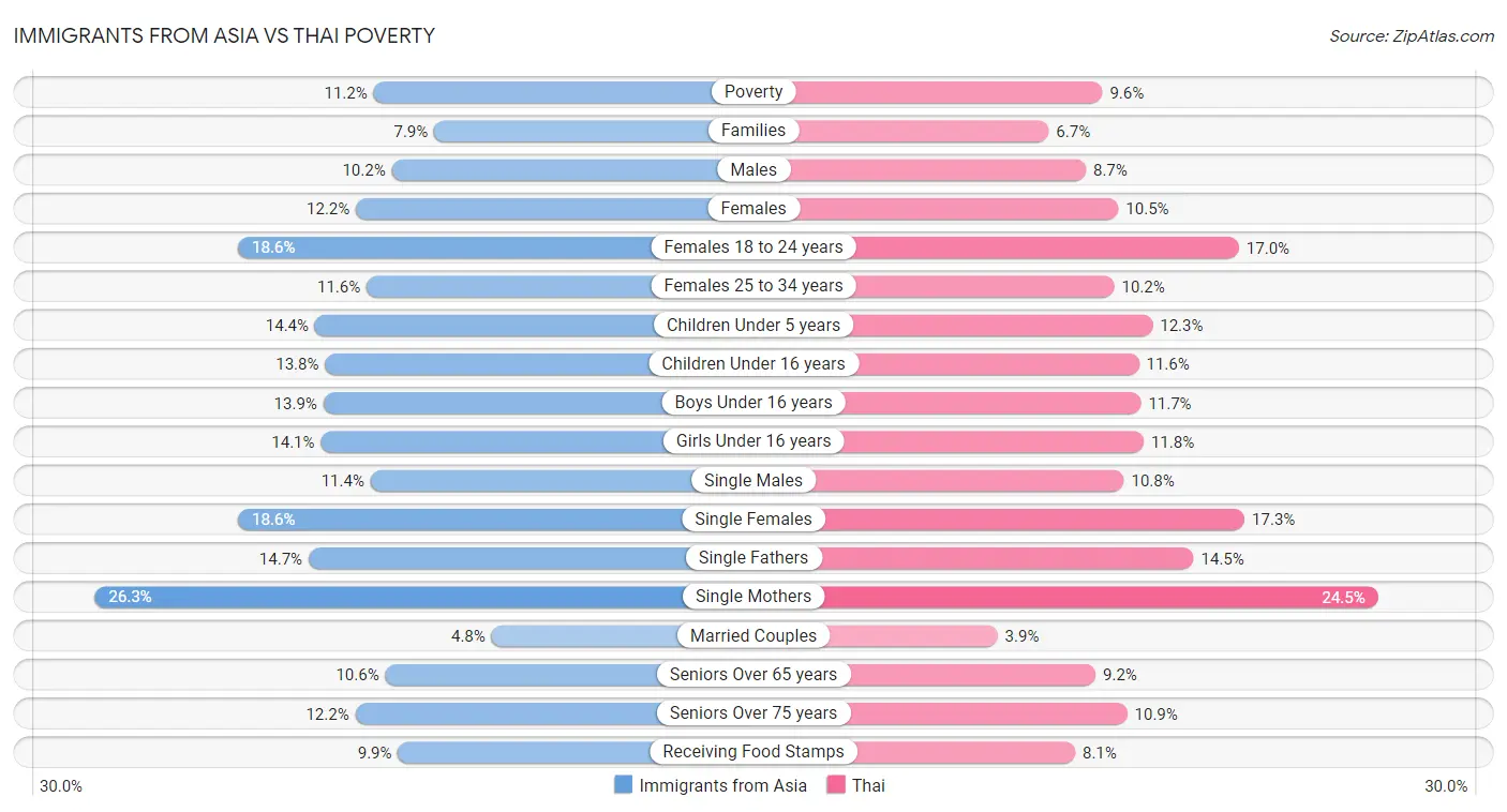 Immigrants from Asia vs Thai Poverty