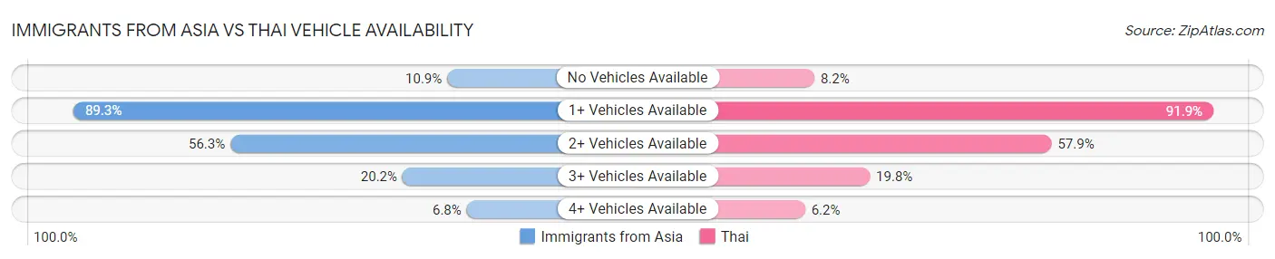 Immigrants from Asia vs Thai Vehicle Availability