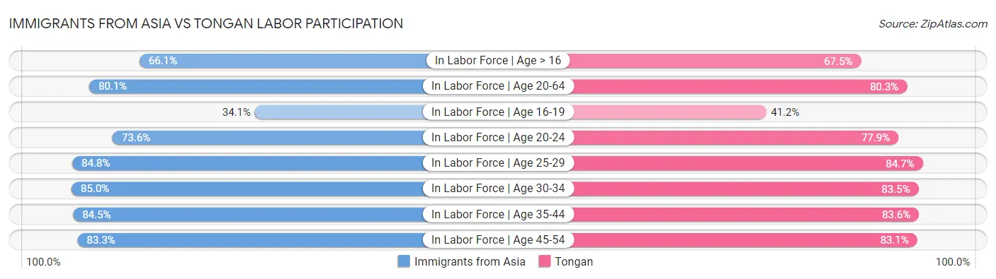Immigrants from Asia vs Tongan Labor Participation