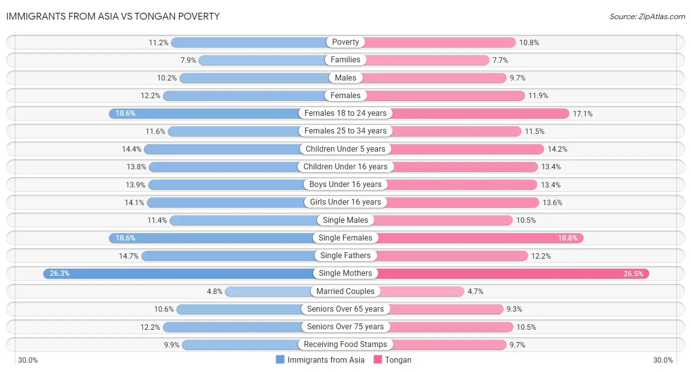 Immigrants from Asia vs Tongan Poverty