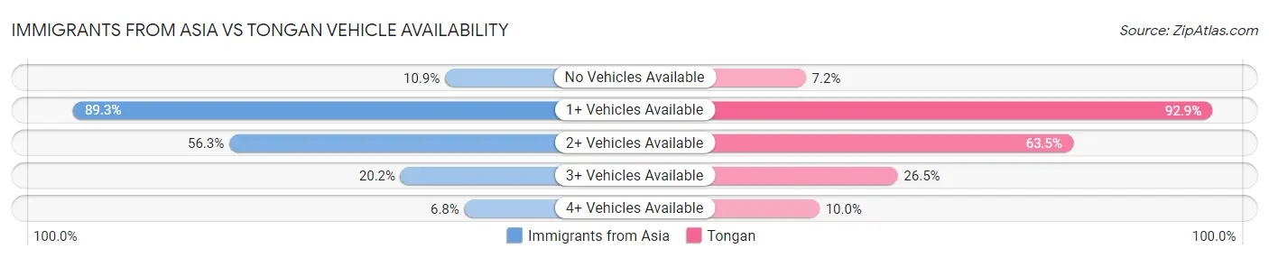 Immigrants from Asia vs Tongan Vehicle Availability