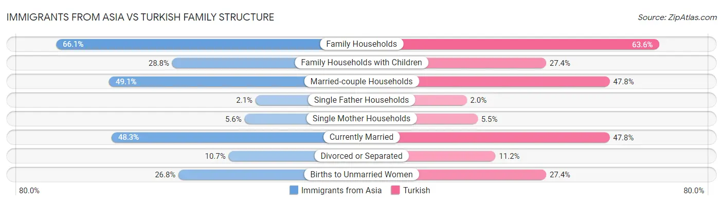 Immigrants from Asia vs Turkish Family Structure