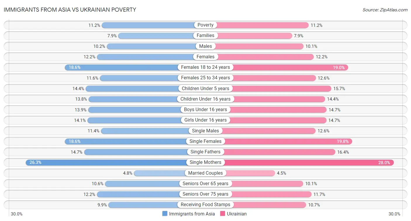 Immigrants from Asia vs Ukrainian Poverty