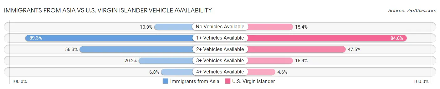 Immigrants from Asia vs U.S. Virgin Islander Vehicle Availability