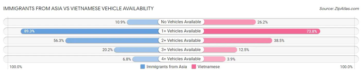 Immigrants from Asia vs Vietnamese Vehicle Availability
