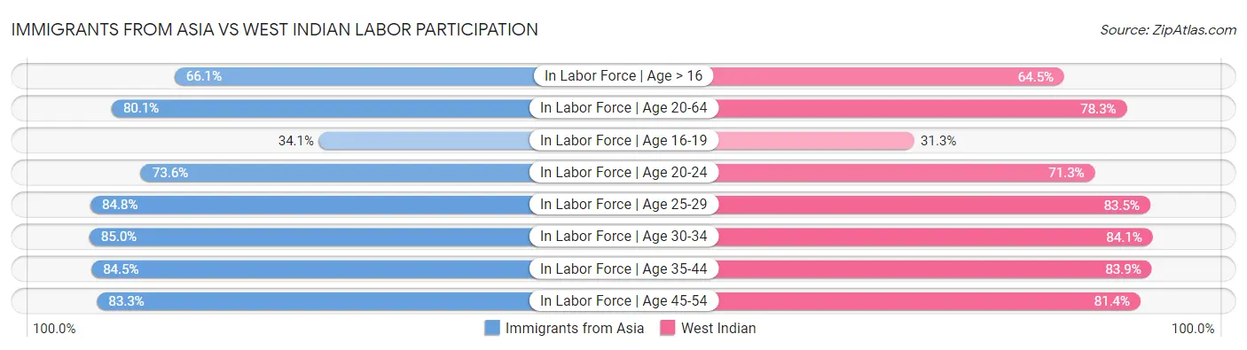Immigrants from Asia vs West Indian Labor Participation