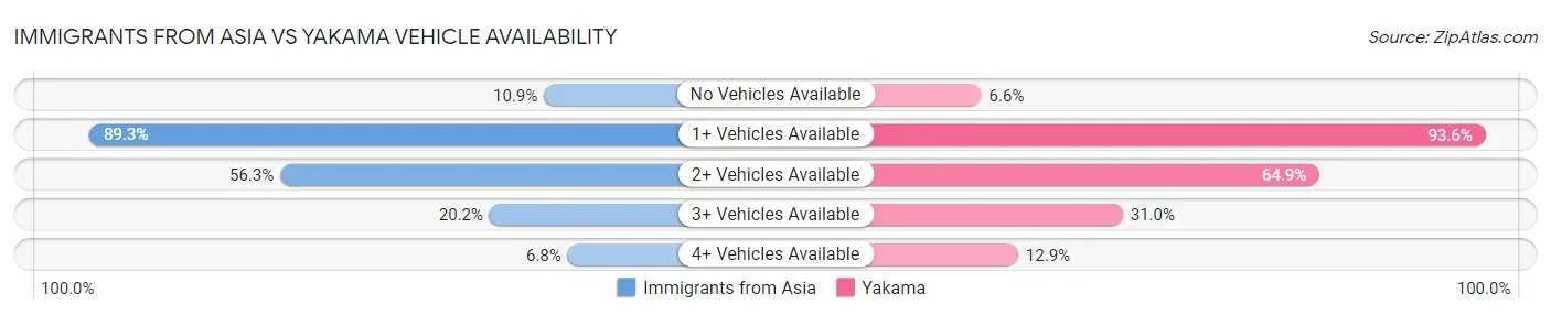 Immigrants from Asia vs Yakama Vehicle Availability
