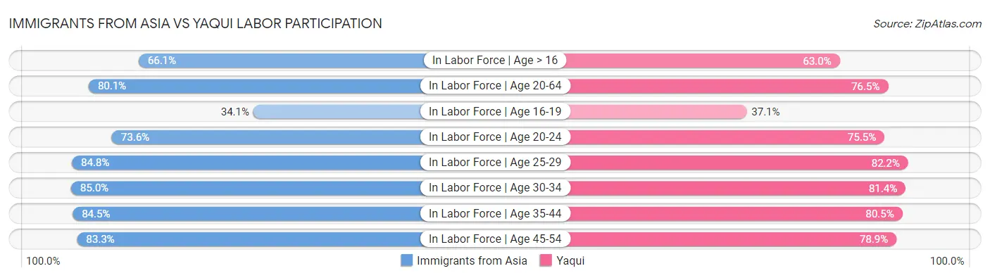 Immigrants from Asia vs Yaqui Labor Participation