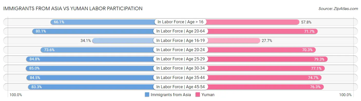 Immigrants from Asia vs Yuman Labor Participation