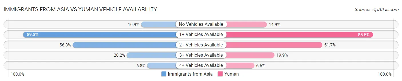 Immigrants from Asia vs Yuman Vehicle Availability