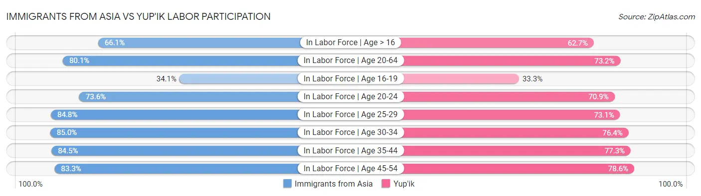 Immigrants from Asia vs Yup'ik Labor Participation