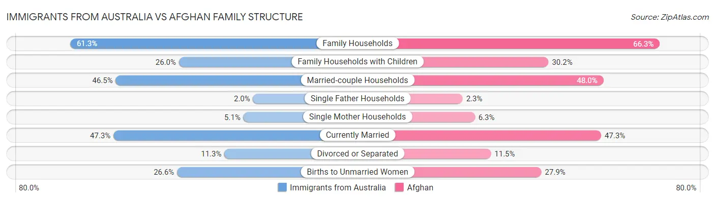 Immigrants from Australia vs Afghan Family Structure