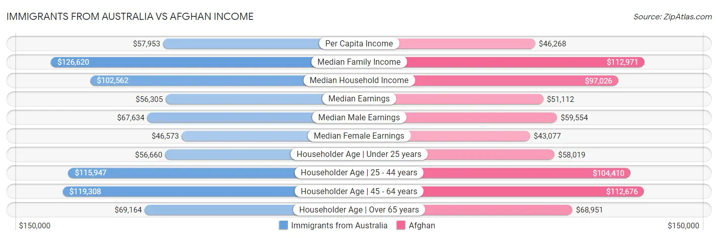 Immigrants from Australia vs Afghan Income