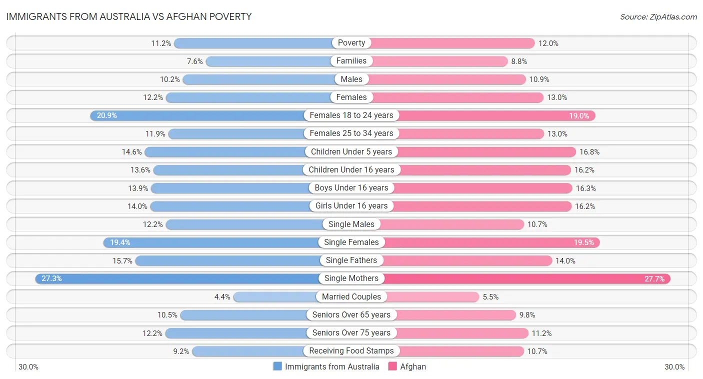 Immigrants from Australia vs Afghan Poverty