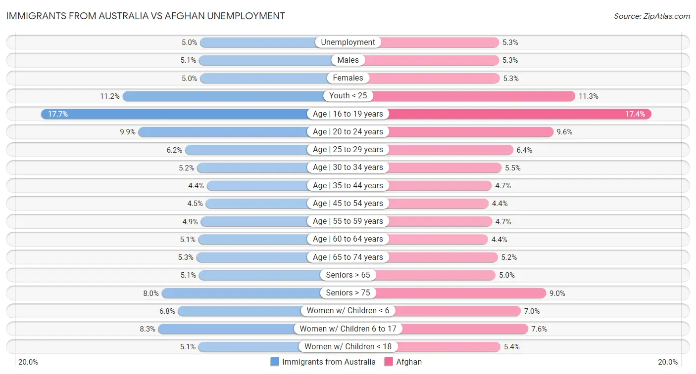Immigrants from Australia vs Afghan Unemployment