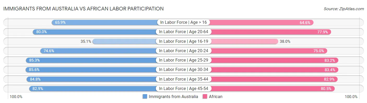 Immigrants from Australia vs African Labor Participation