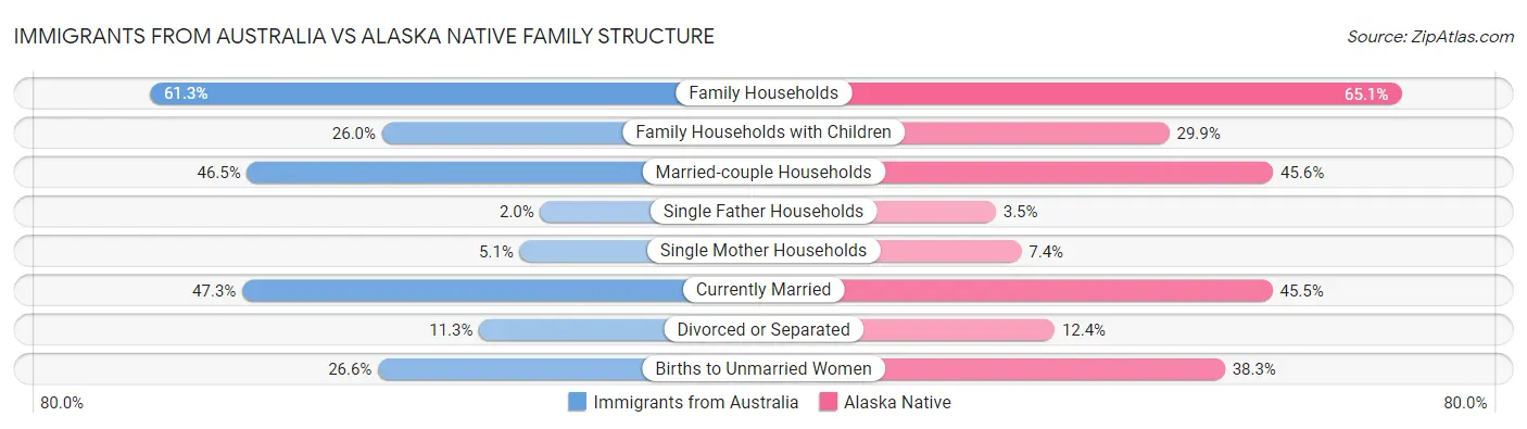 Immigrants from Australia vs Alaska Native Family Structure