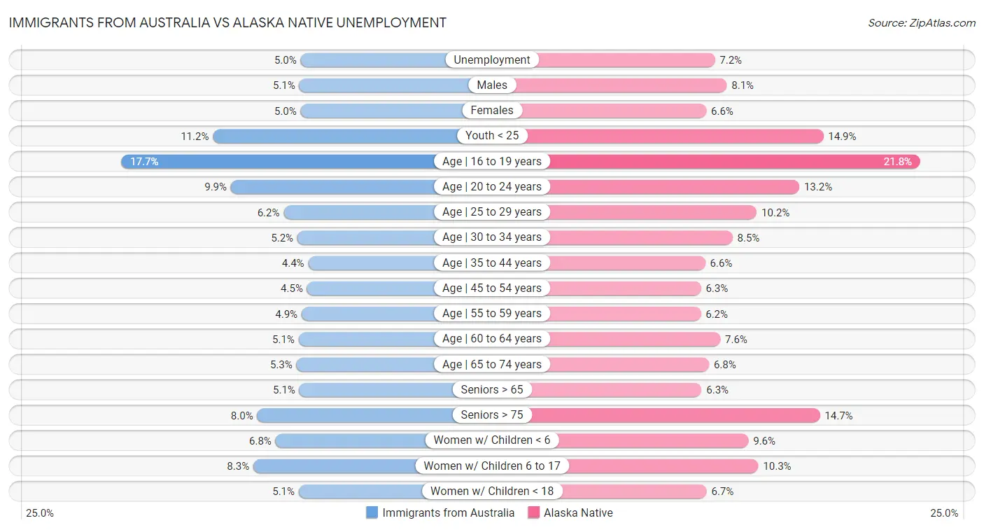 Immigrants from Australia vs Alaska Native Unemployment