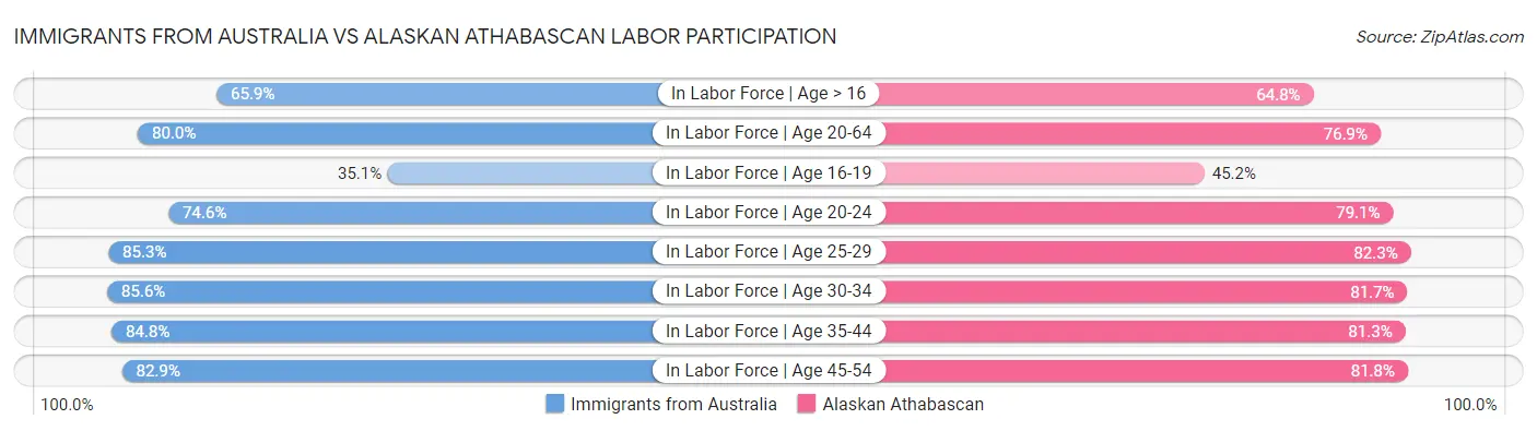 Immigrants from Australia vs Alaskan Athabascan Labor Participation