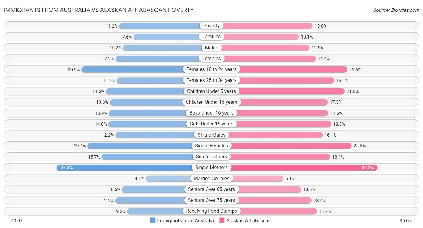 Immigrants from Australia vs Alaskan Athabascan Poverty