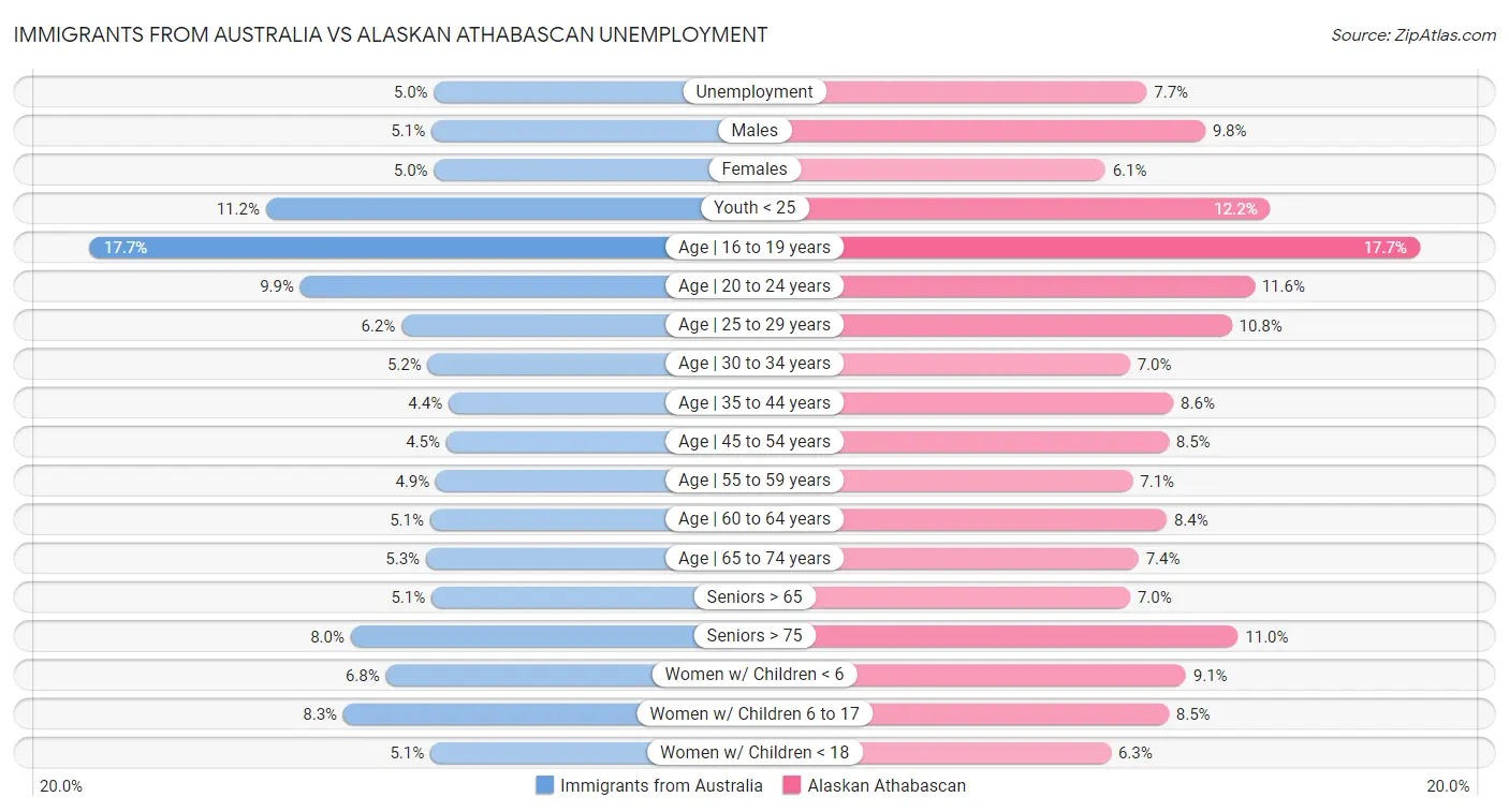 Immigrants from Australia vs Alaskan Athabascan Unemployment