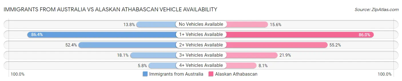 Immigrants from Australia vs Alaskan Athabascan Vehicle Availability