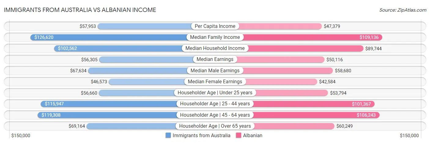 Immigrants from Australia vs Albanian Income