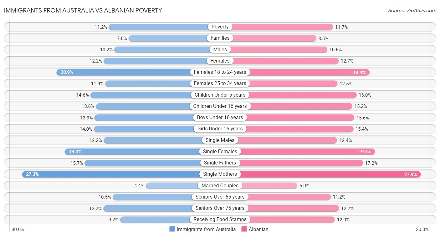 Immigrants from Australia vs Albanian Poverty