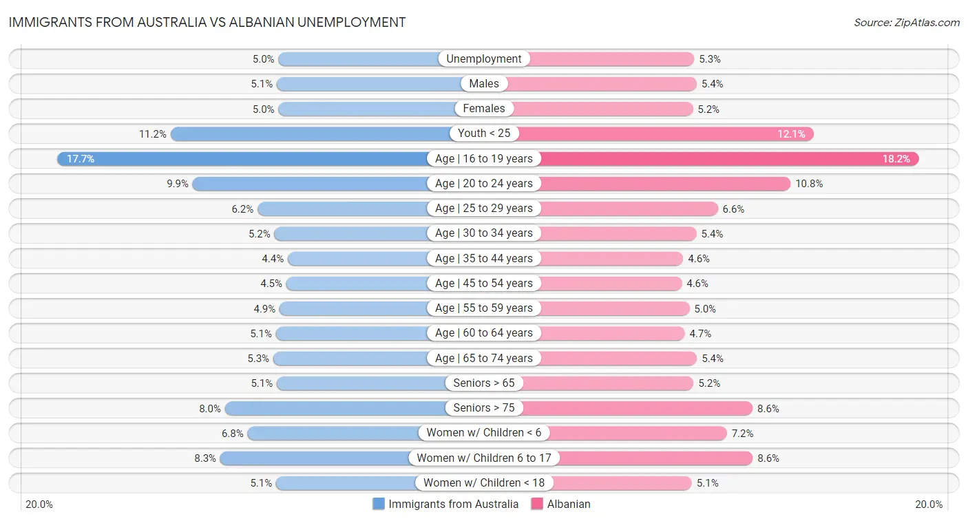 Immigrants from Australia vs Albanian Unemployment