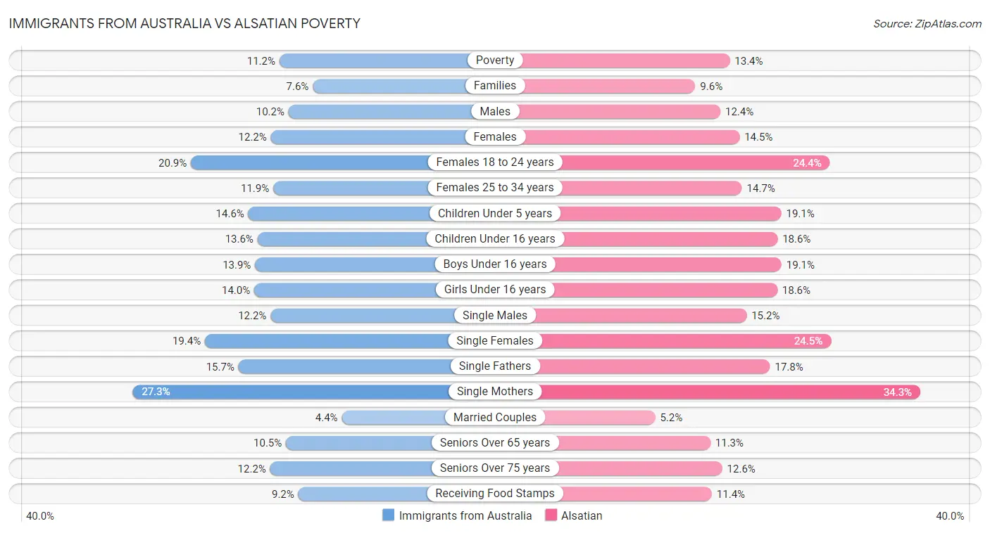 Immigrants from Australia vs Alsatian Poverty