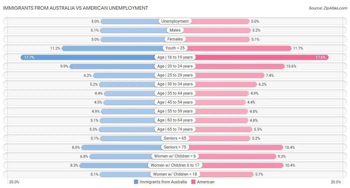Immigrants from Australia vs American Unemployment