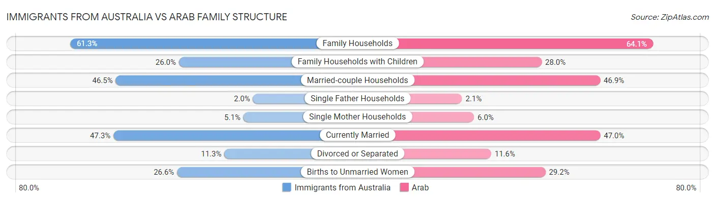 Immigrants from Australia vs Arab Family Structure
