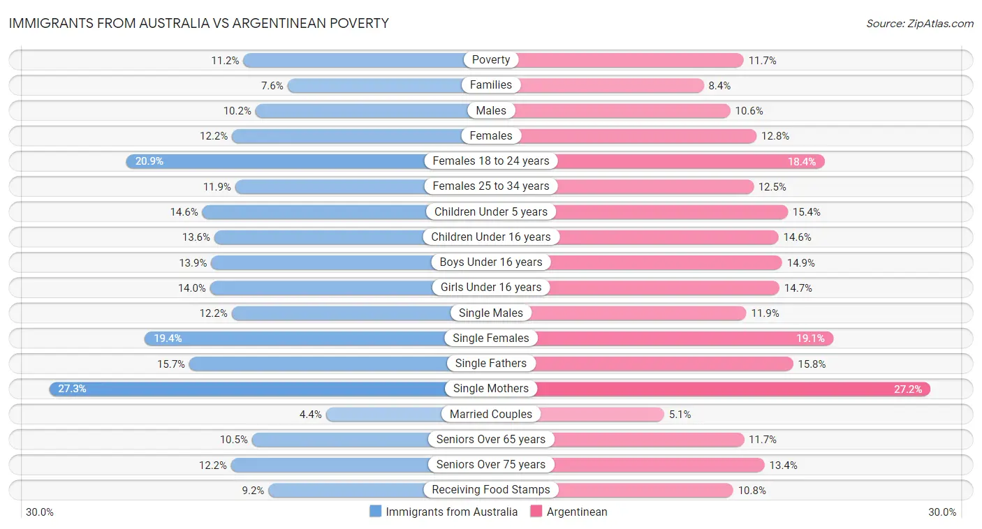 Immigrants from Australia vs Argentinean Poverty