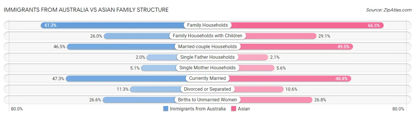 Immigrants from Australia vs Asian Family Structure