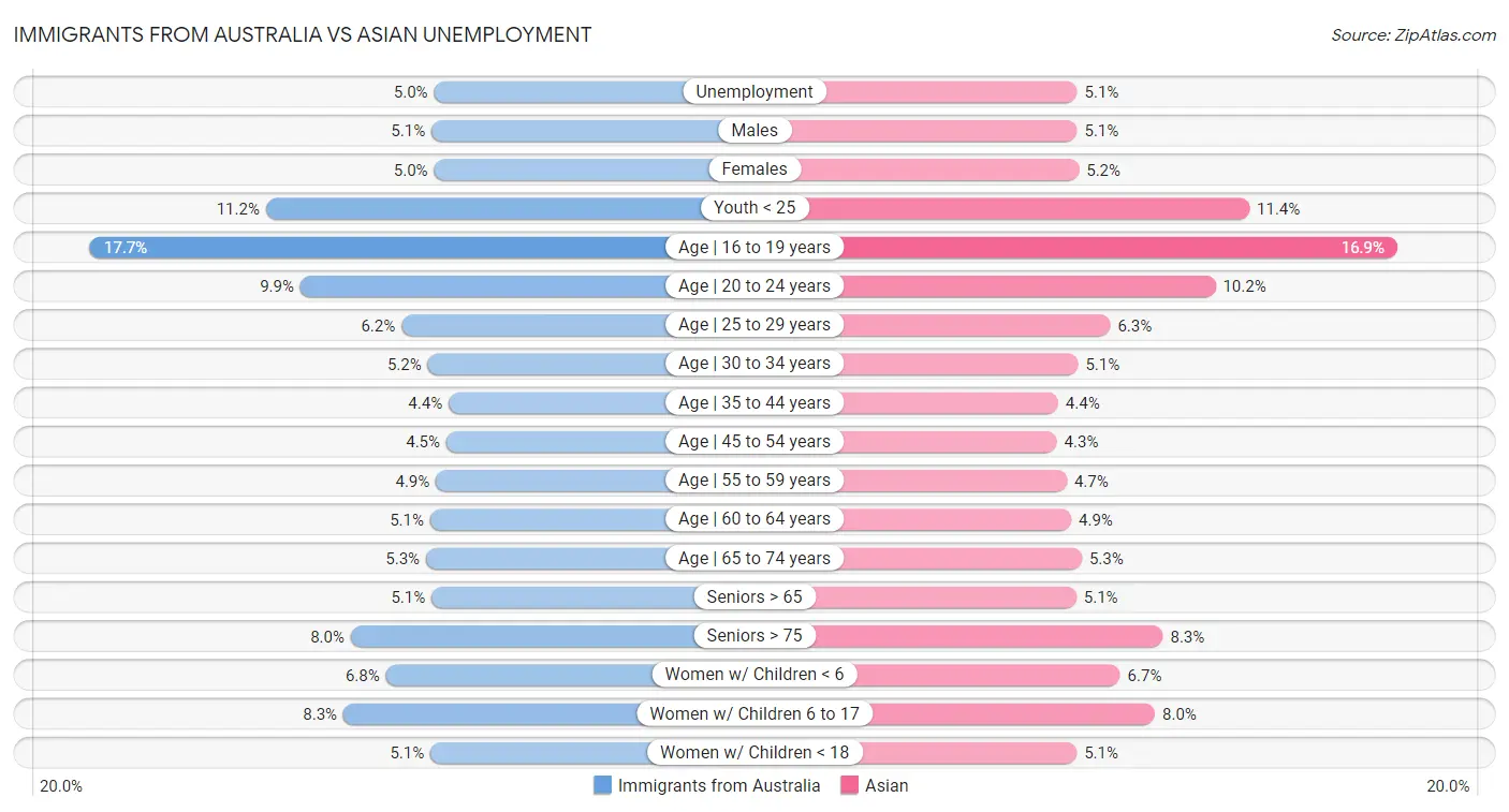 Immigrants from Australia vs Asian Unemployment