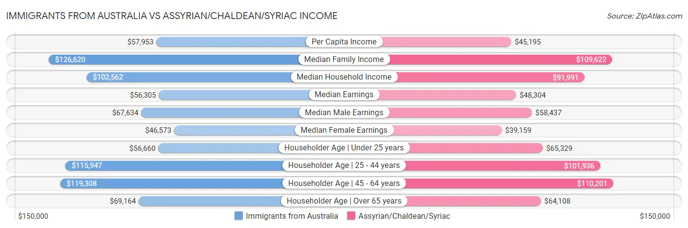 Immigrants from Australia vs Assyrian/Chaldean/Syriac Income