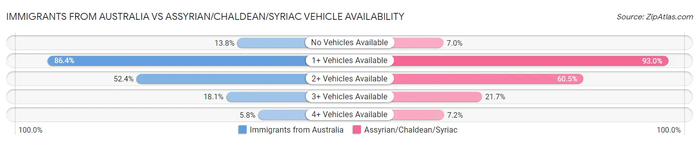 Immigrants from Australia vs Assyrian/Chaldean/Syriac Vehicle Availability