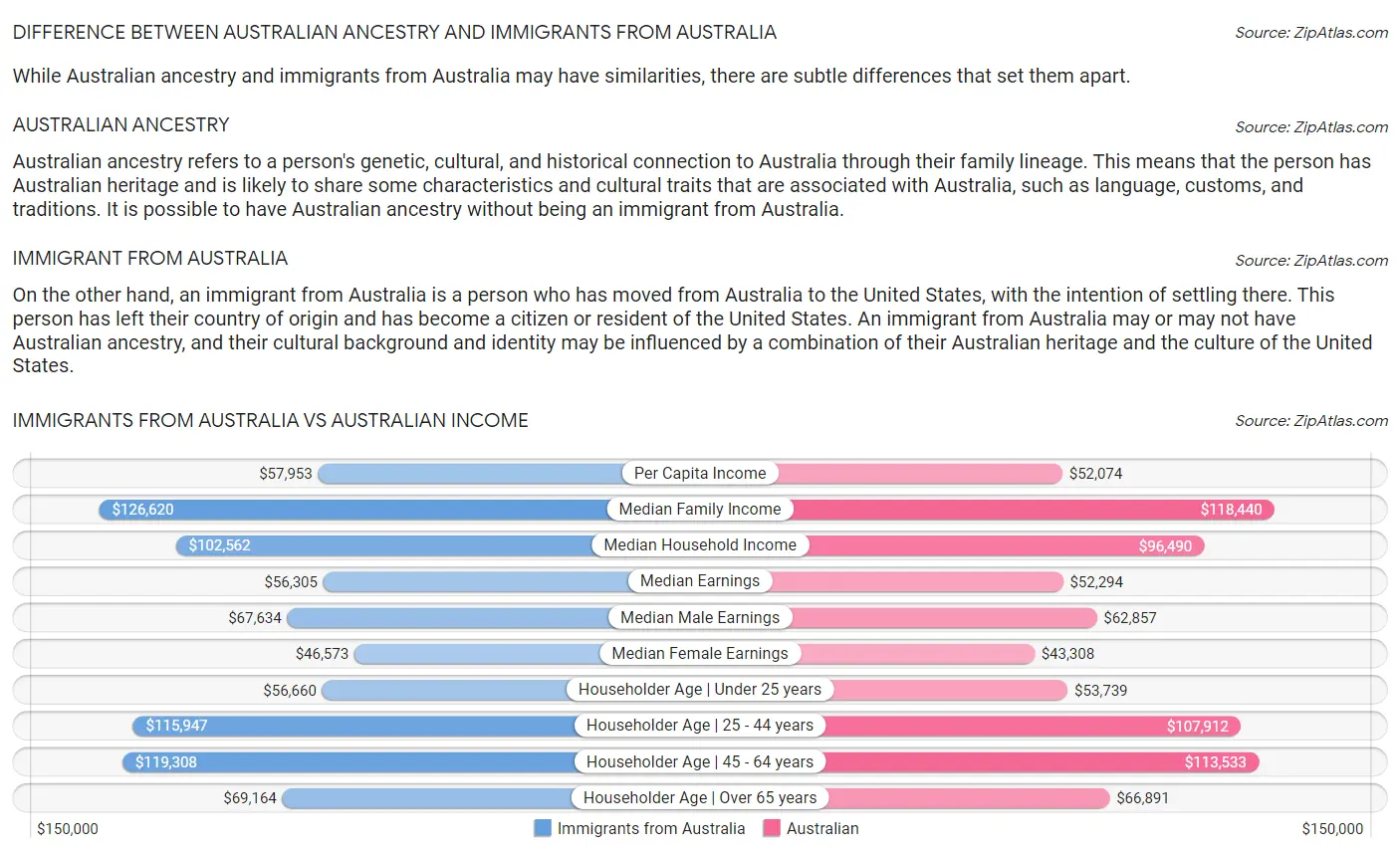 Immigrants from Australia vs Australian Income