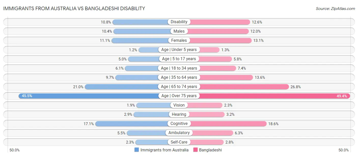 Immigrants from Australia vs Bangladeshi Disability